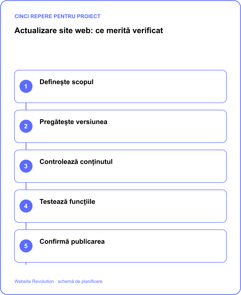 Infografic: Definește scopul; Pregătește versiunea; Controlează conținutul; Testează funcțiile; Confirmă publicarea