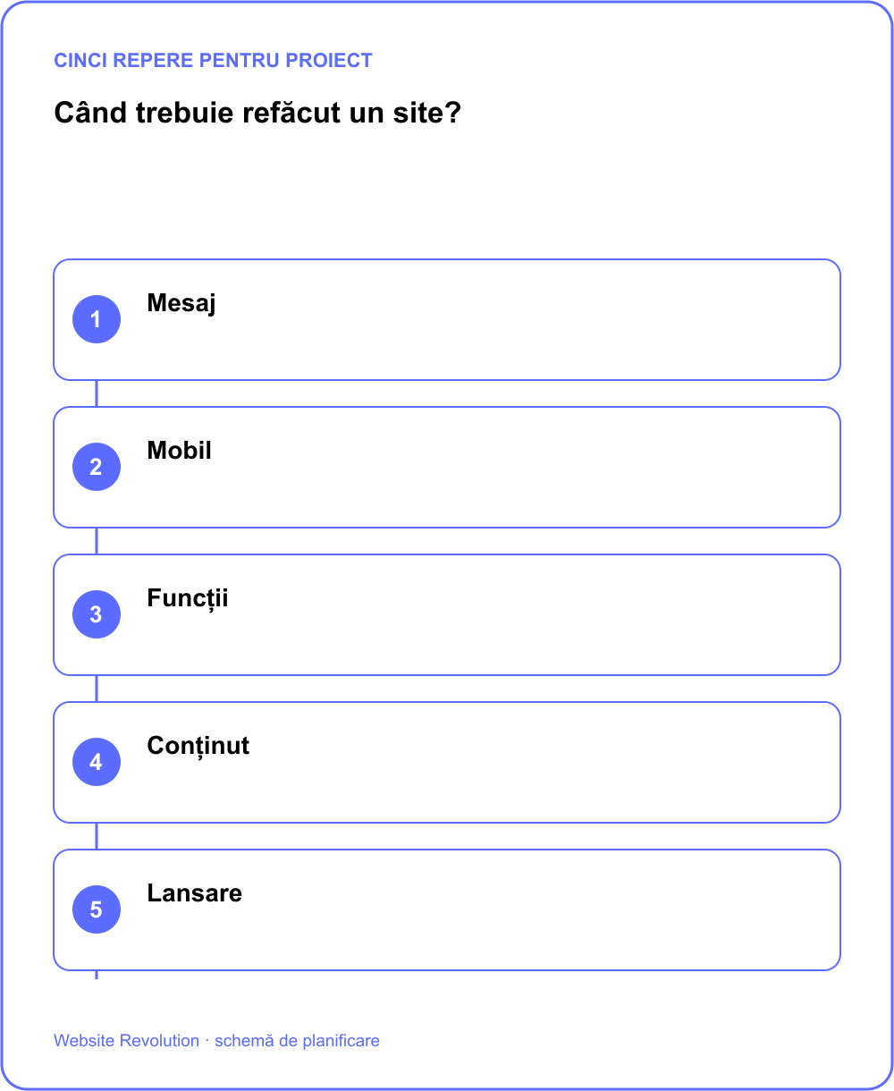 Infografic: Mesaj; Mobil; Funcții; Conținut; Lansare