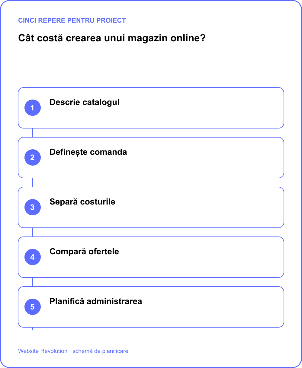 Infografic: Descrie catalogul; Definește comanda; Separă costurile; Compară ofertele; Planifică administrarea