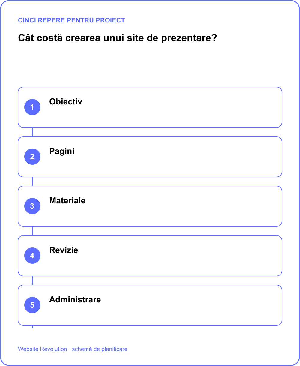 Infografic: Obiectiv; Pagini; Materiale; Revizie; Administrare