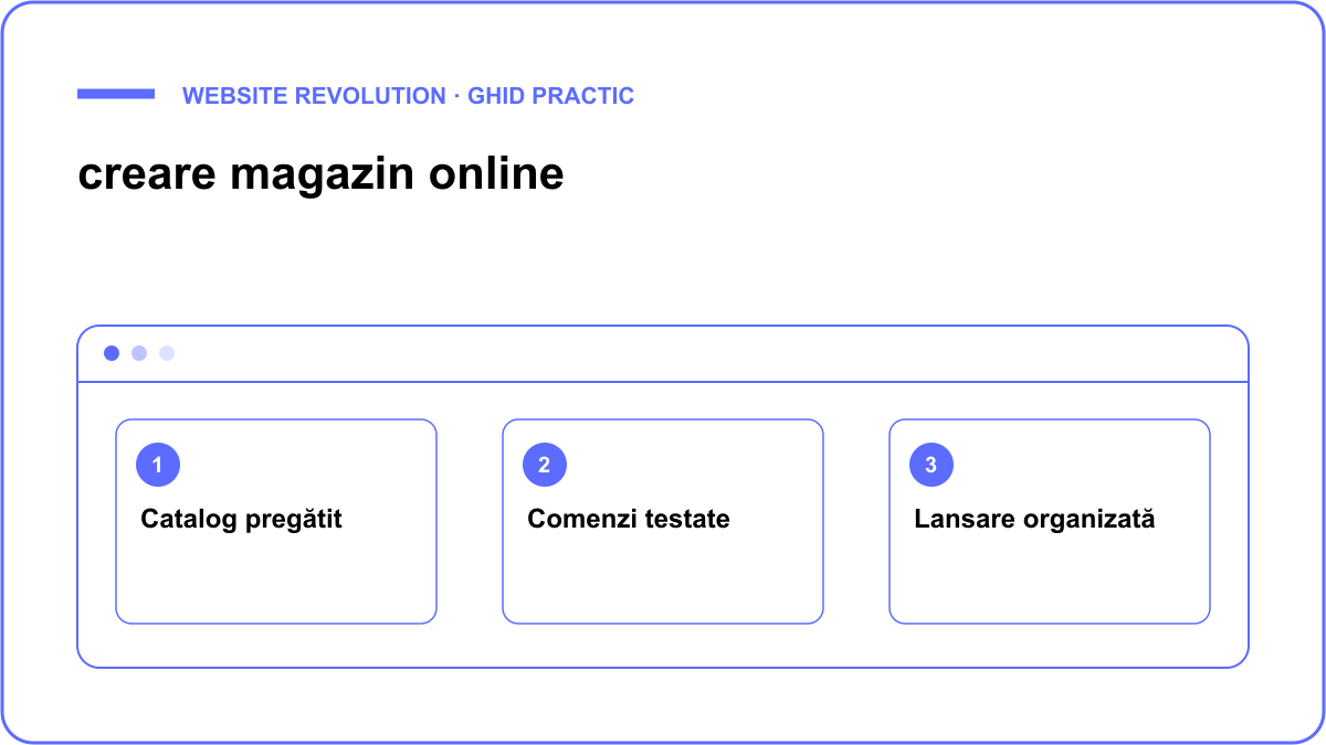 Schemă: Catalog pregătit, Comenzi testate, Lansare organizată