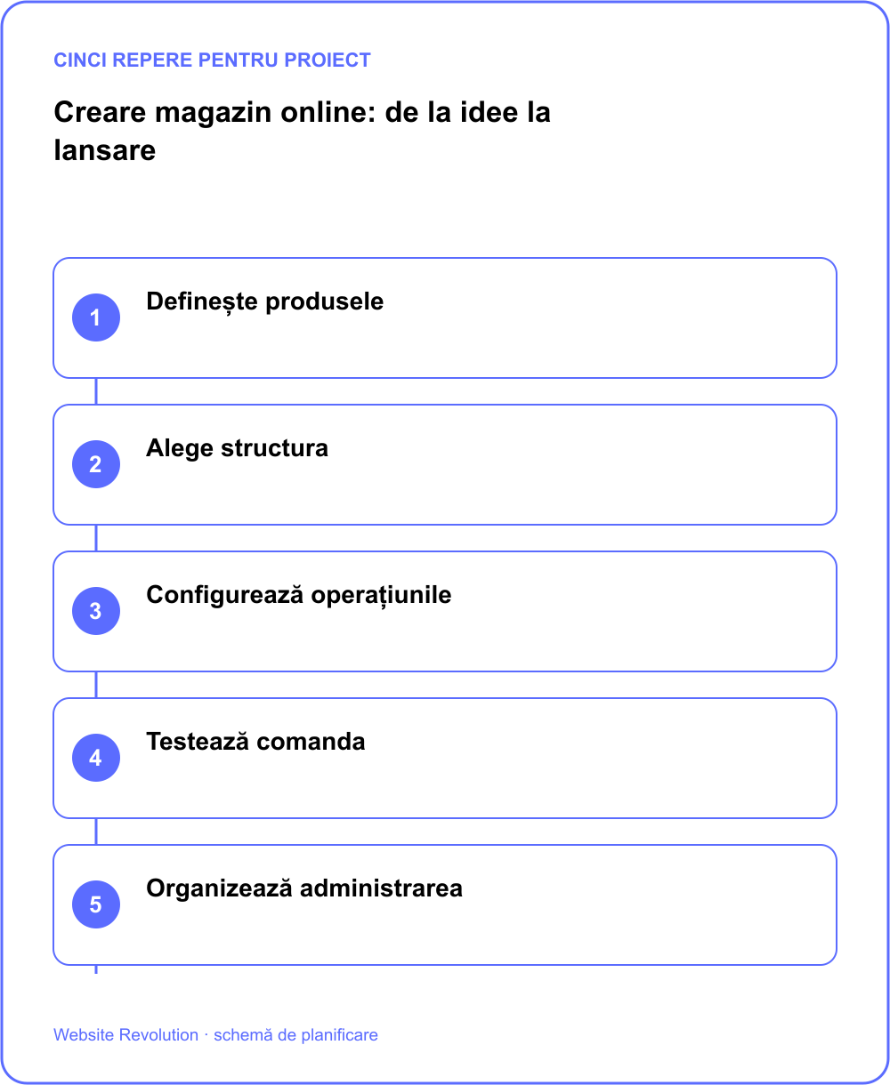 Infografic: Definește produsele; Alege structura; Configurează operațiunile; Testează comanda; Organizează administrarea