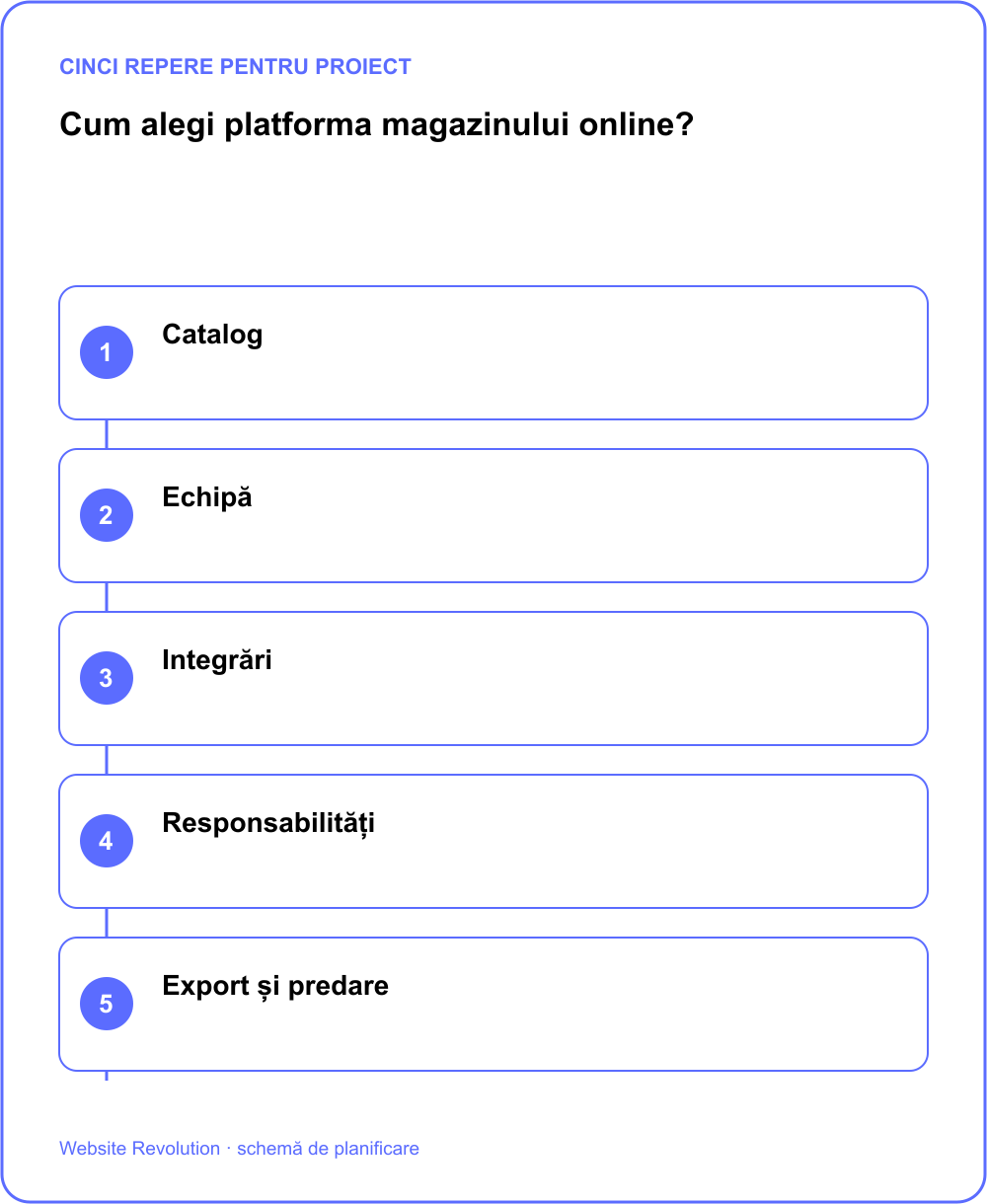 Infografic: Catalog; Echipă; Integrări; Responsabilități; Export și predare