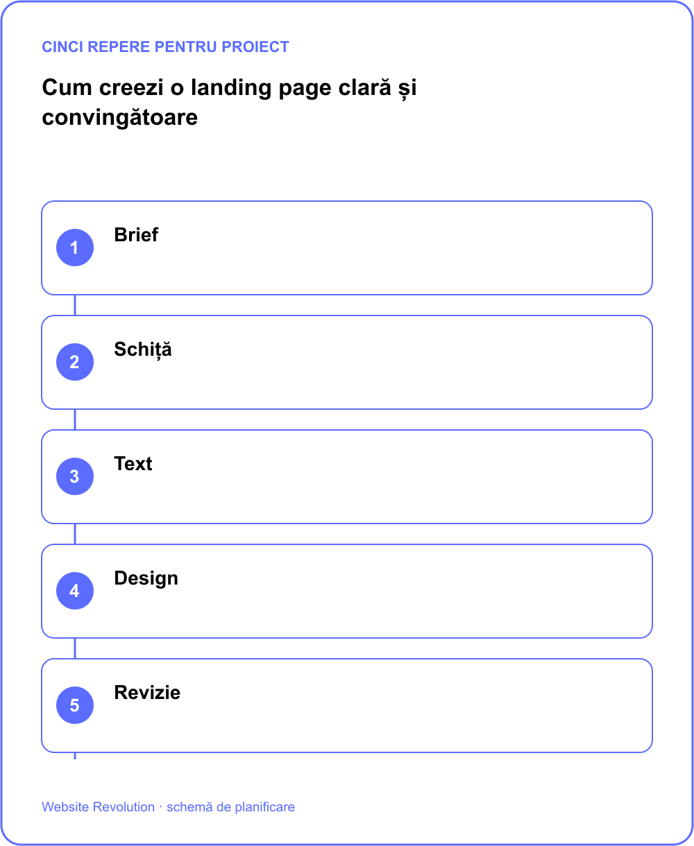 Infografic: Brief; Schiță; Text; Design; Revizie