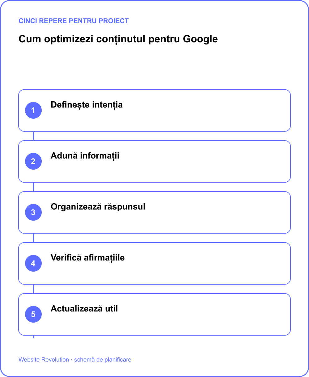 Infografic: Definește intenția; Adună informații; Organizează răspunsul; Verifică afirmațiile; Actualizează util
