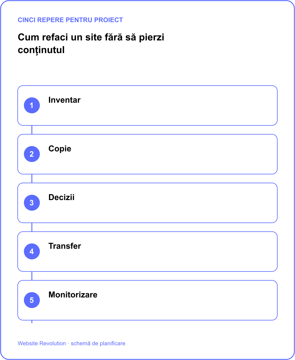 Infografic: Inventar; Copie; Decizii; Transfer; Monitorizare
