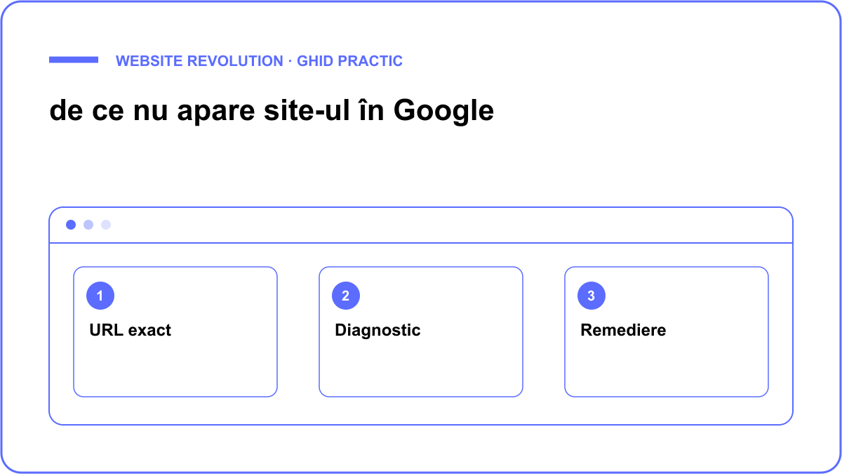 Schemă: URL exact, Diagnostic, Remediere