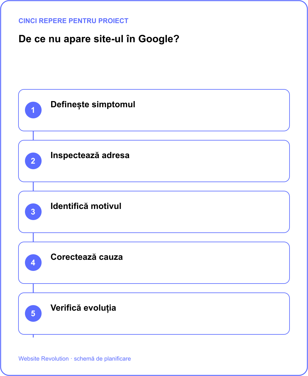 Infografic: Definește simptomul; Inspectează adresa; Identifică motivul; Corectează cauza; Verifică evoluția