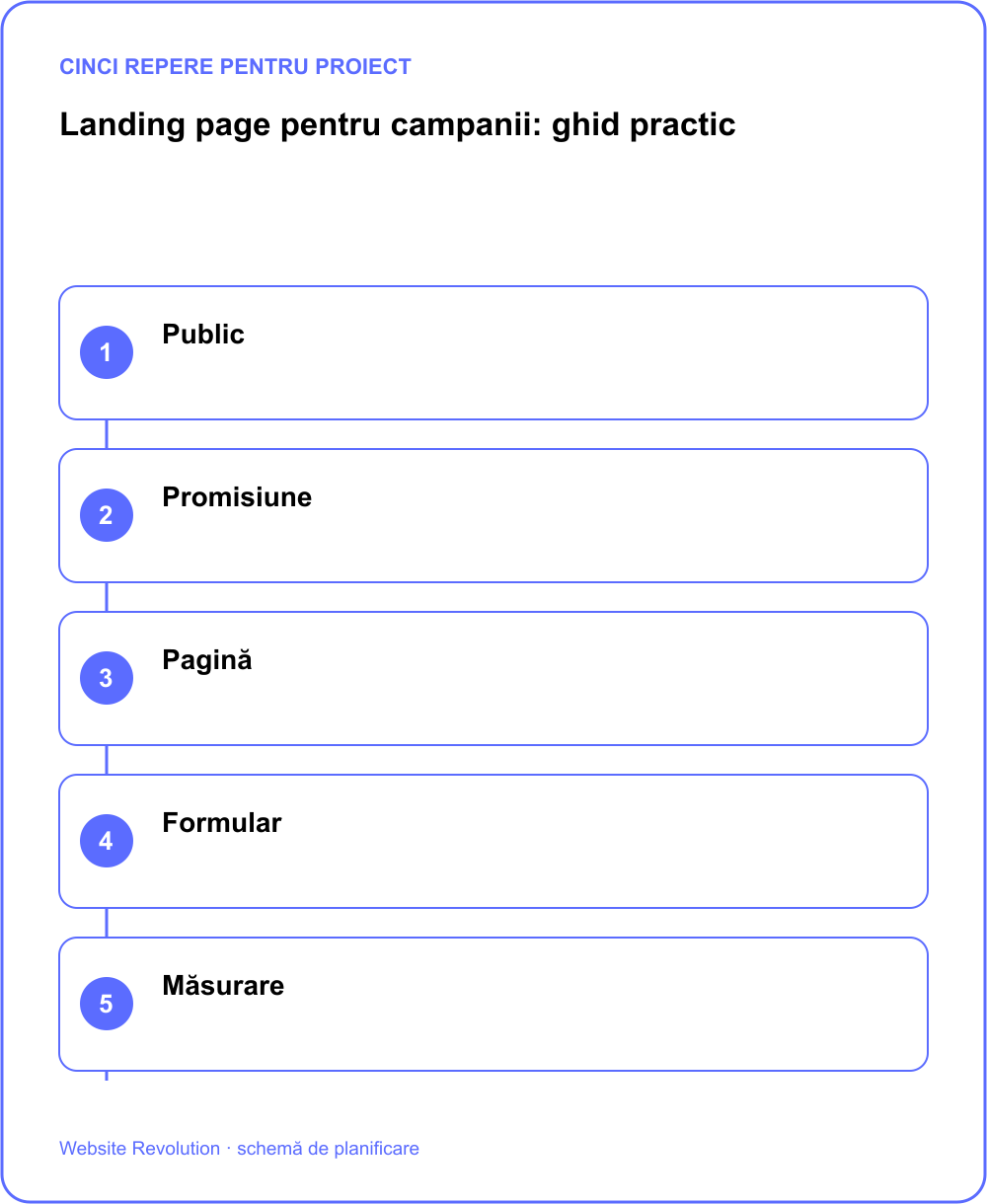 Infografic: Public; Promisiune; Pagină; Formular; Măsurare