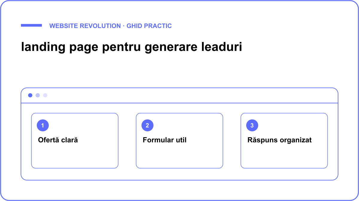 Schemă: Ofertă clară, Formular util, Răspuns organizat