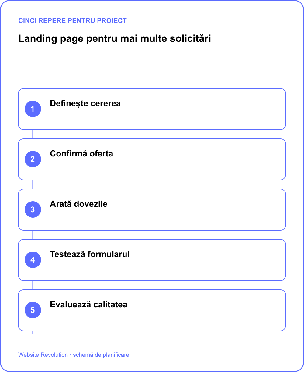 Infografic: Definește cererea; Confirmă oferta; Arată dovezile; Testează formularul; Evaluează calitatea