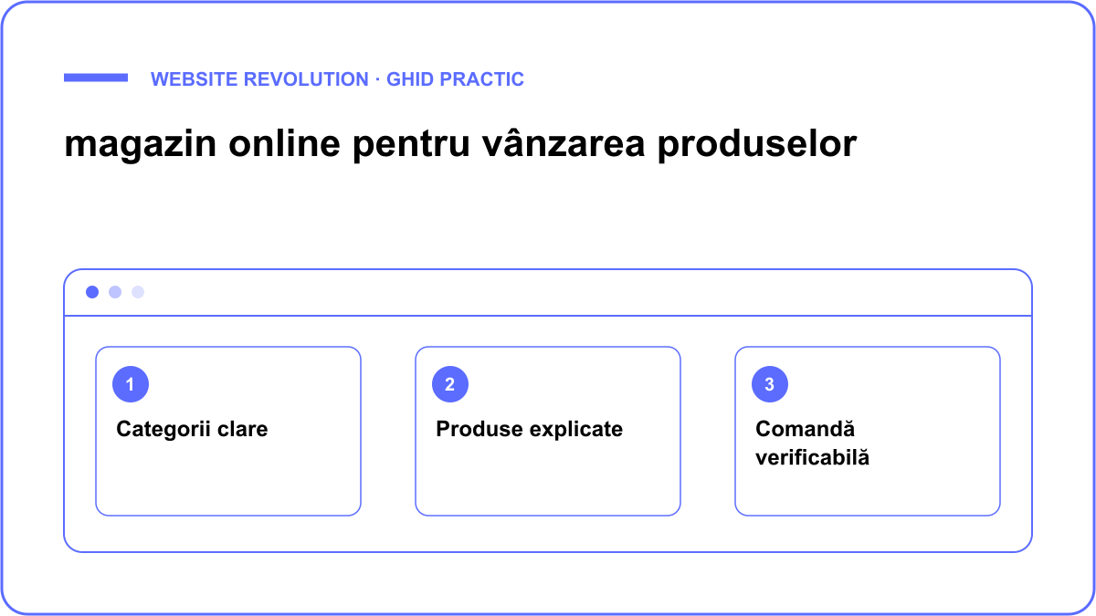 Schemă: Categorii clare, Produse explicate, Comandă verificabilă