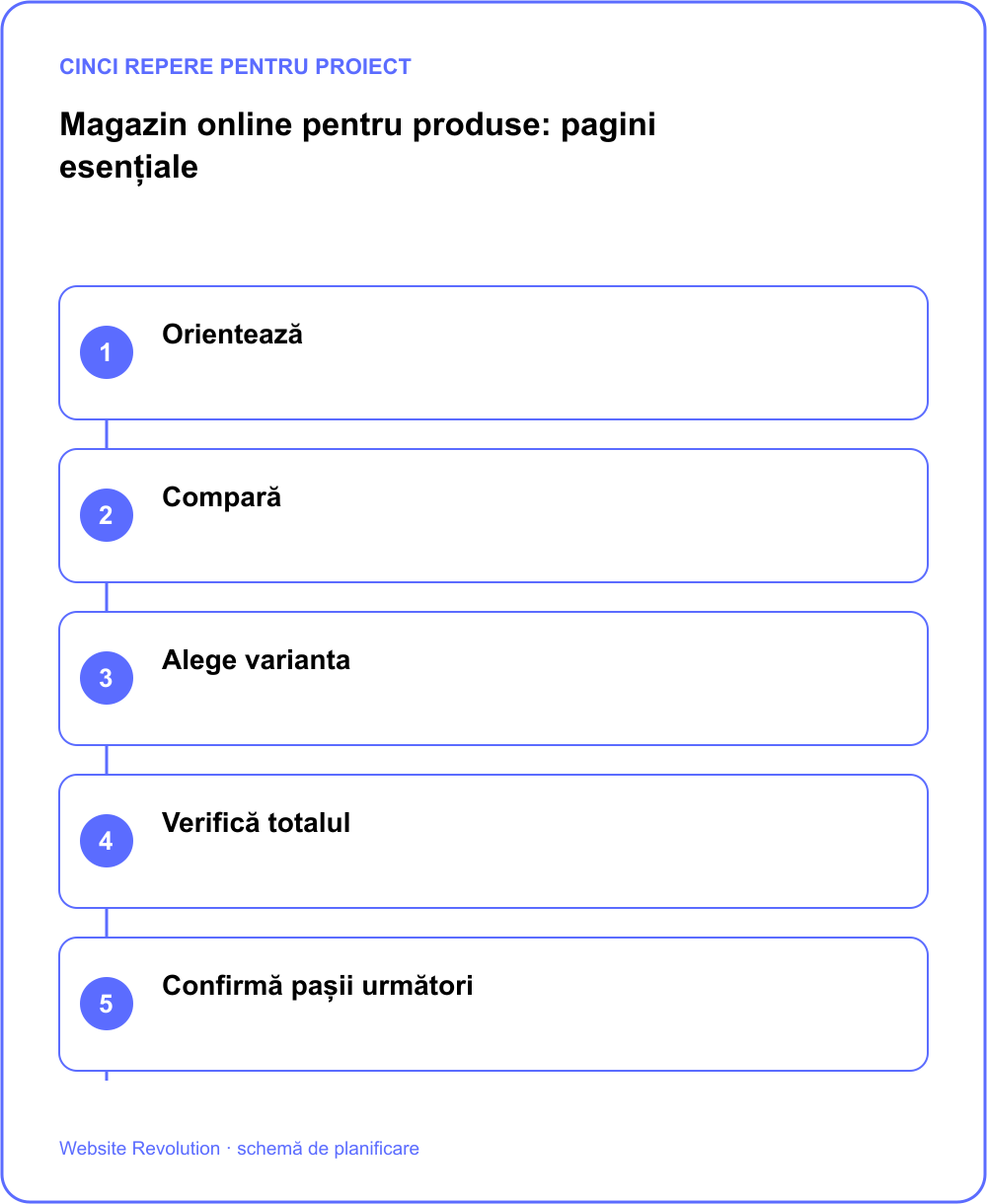 Infografic: Orientează; Compară; Alege varianta; Verifică totalul; Confirmă pașii următori