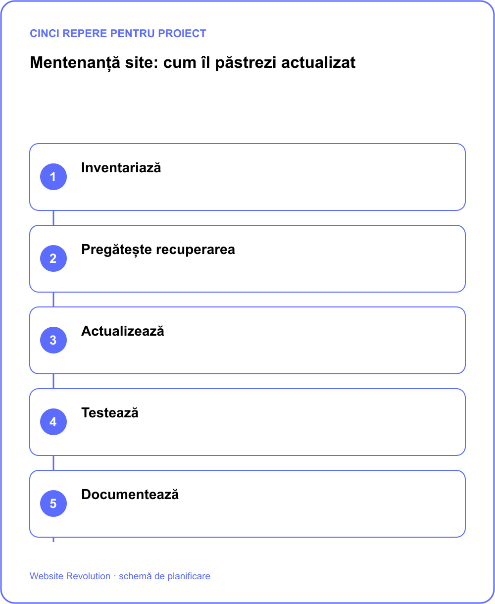 Infografic: Inventariază; Pregătește recuperarea; Actualizează; Testează; Documentează
