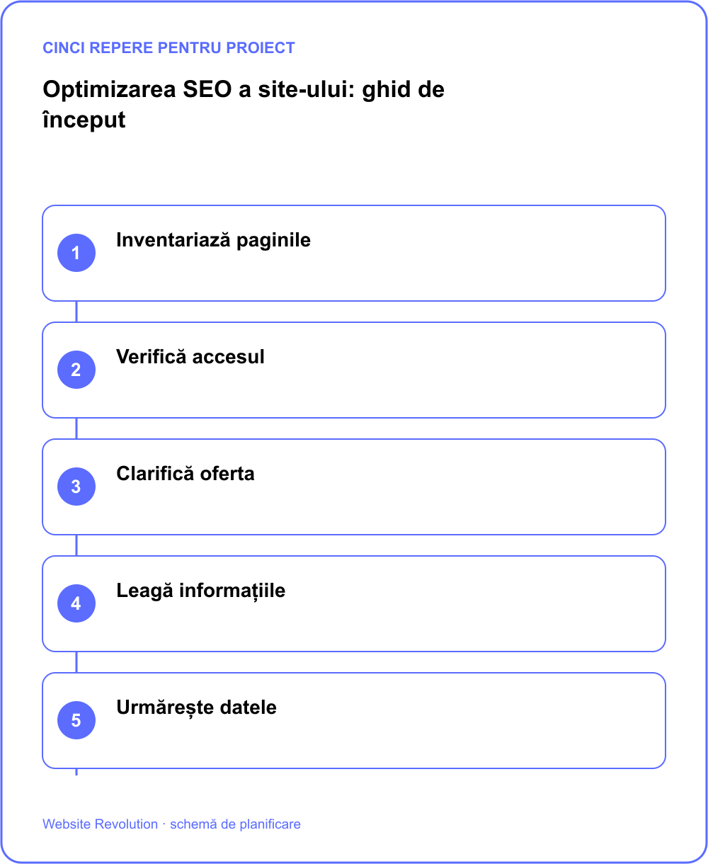 Infografic: Inventariază paginile; Verifică accesul; Clarifică oferta; Leagă informațiile; Urmărește datele