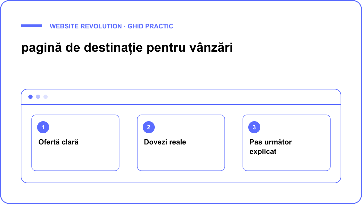 Schemă: Ofertă clară, Dovezi reale, Pas următor explicat