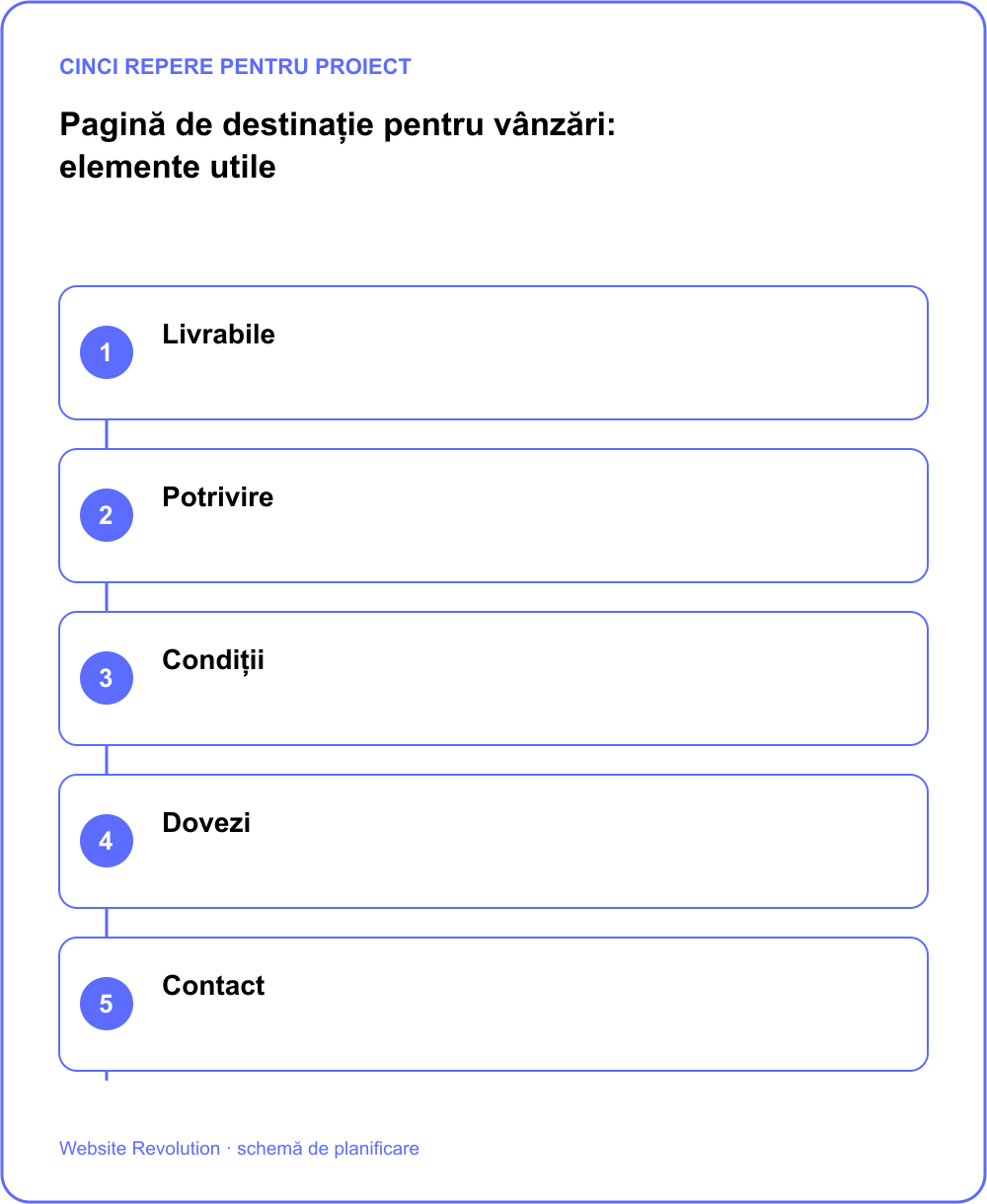 Infografic: Livrabile; Potrivire; Condiții; Dovezi; Contact