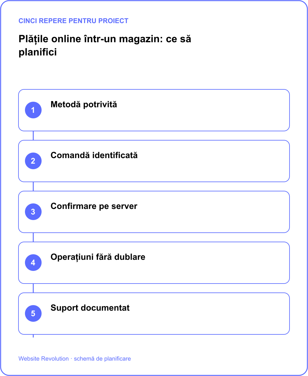 Infografic: Metodă potrivită; Comandă identificată; Confirmare pe server; Operațiuni fără dublare; Suport documentat