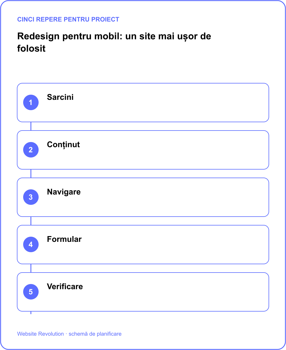 Infografic: Sarcini; Conținut; Navigare; Formular; Verificare