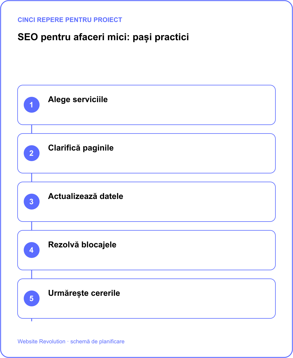 Infografic: Alege serviciile; Clarifică paginile; Actualizează datele; Rezolvă blocajele; Urmărește cererile