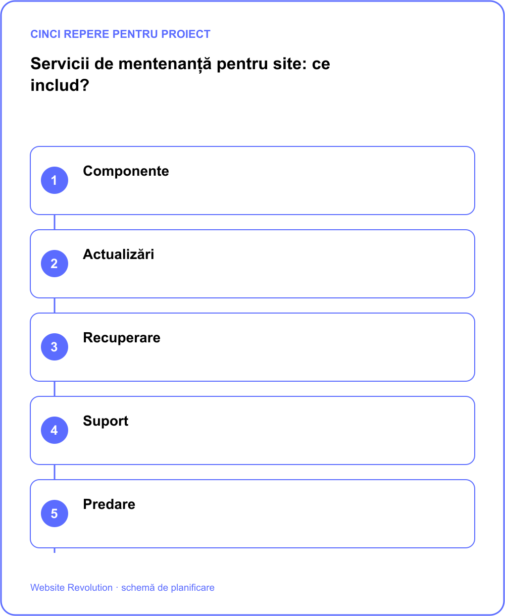 Infografic: Componente; Actualizări; Recuperare; Suport; Predare