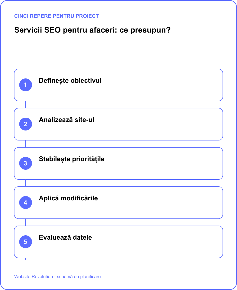 Infografic: Definește obiectivul; Analizează site-ul; Stabilește prioritățile; Aplică modificările; Evaluează datele